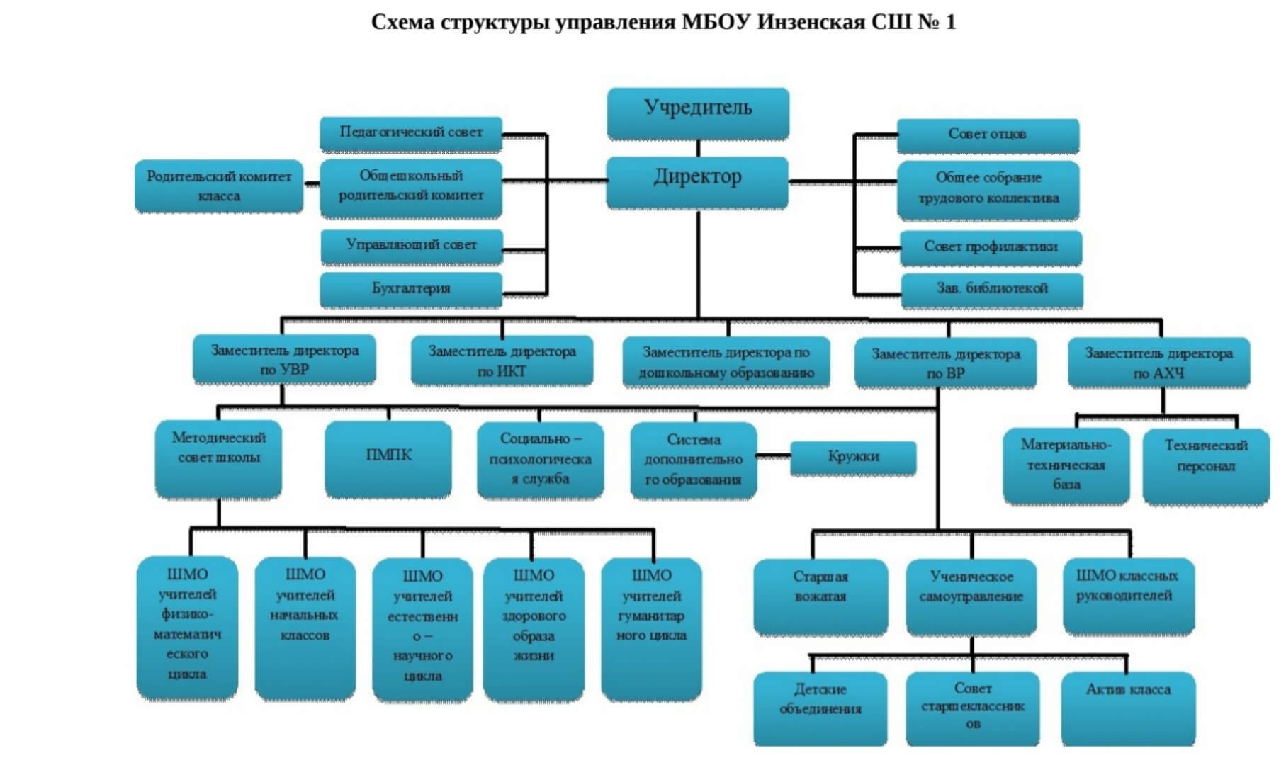 Схема структуры управления МБОУ Инзенская СШ №1